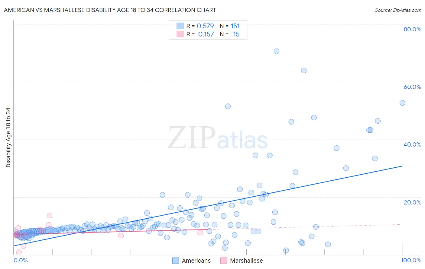 American vs Marshallese Disability Age 18 to 34