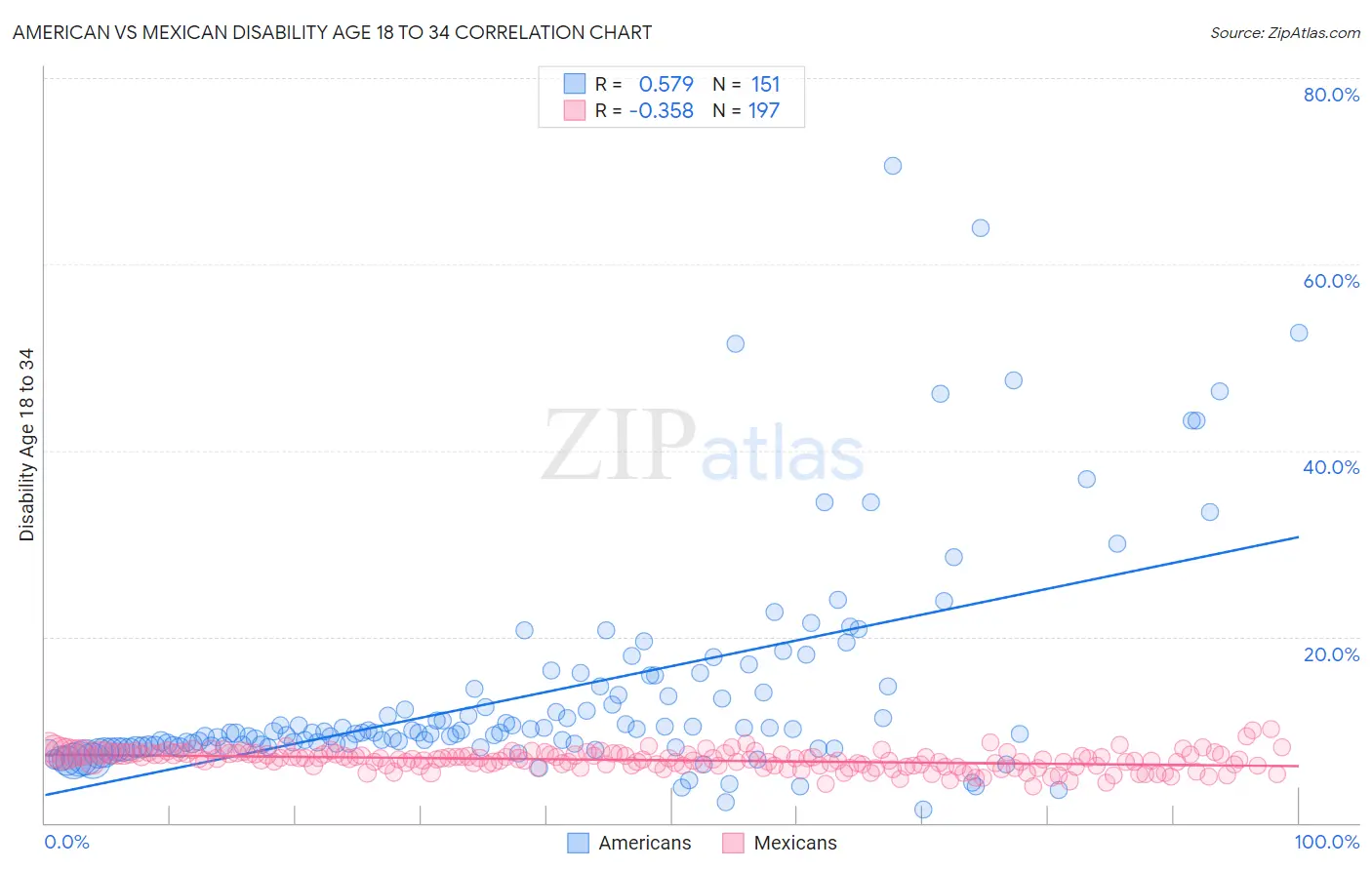 American vs Mexican Disability Age 18 to 34