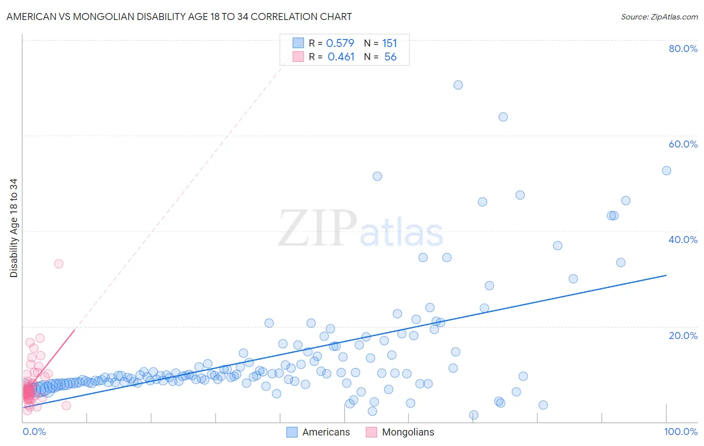 American vs Mongolian Disability Age 18 to 34