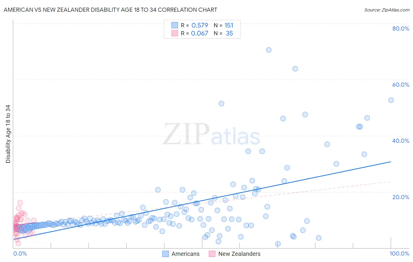 American vs New Zealander Disability Age 18 to 34