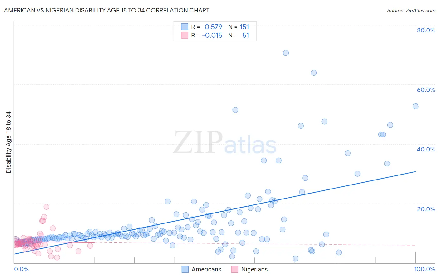 American vs Nigerian Disability Age 18 to 34