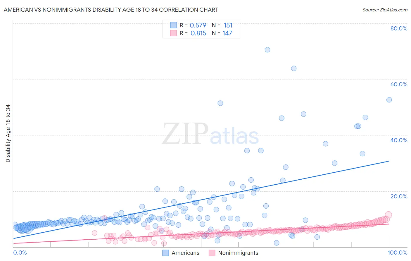 American vs Nonimmigrants Disability Age 18 to 34