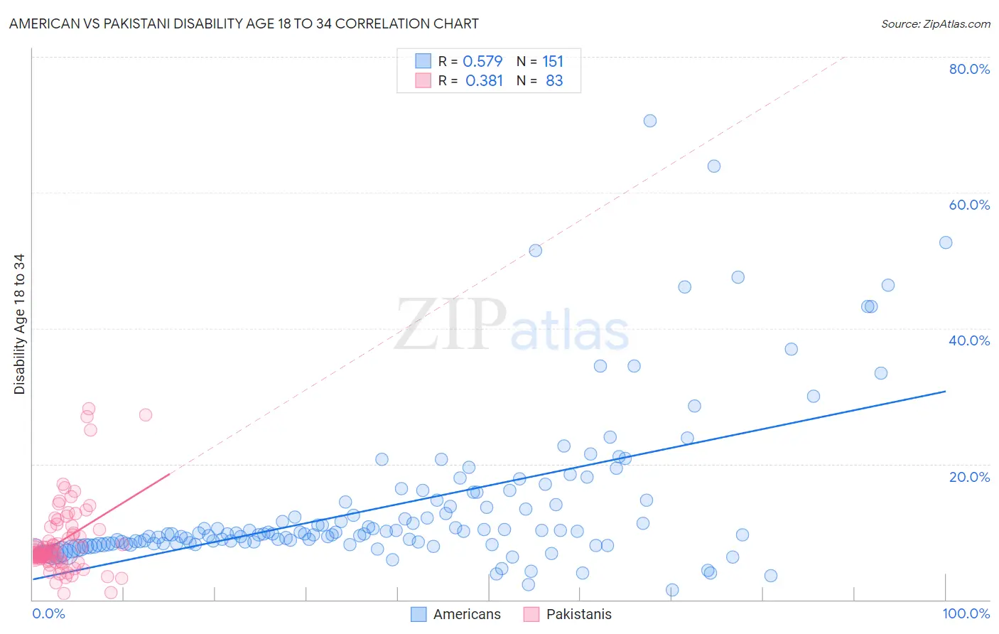 American vs Pakistani Disability Age 18 to 34