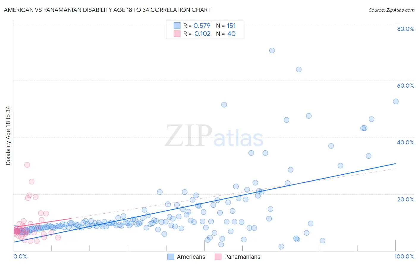 American vs Panamanian Disability Age 18 to 34