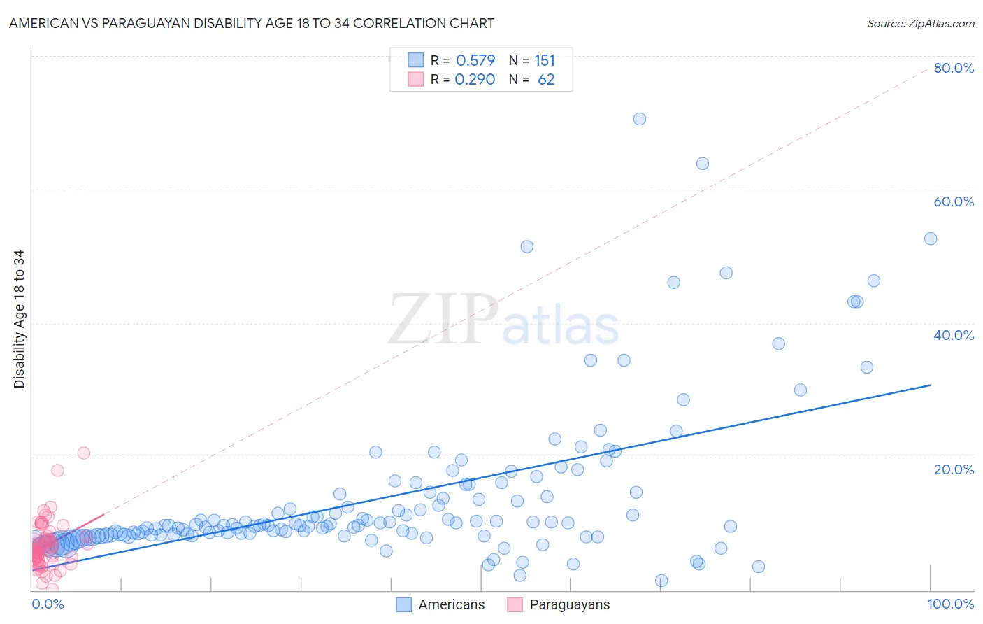 American vs Paraguayan Disability Age 18 to 34
