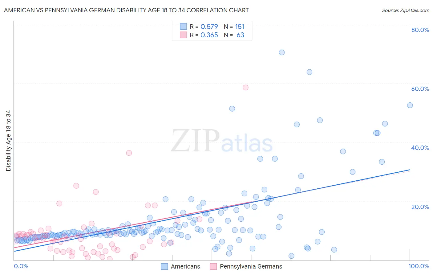 American vs Pennsylvania German Disability Age 18 to 34