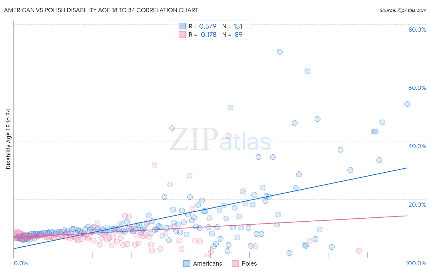 American vs Polish Disability Age 18 to 34
