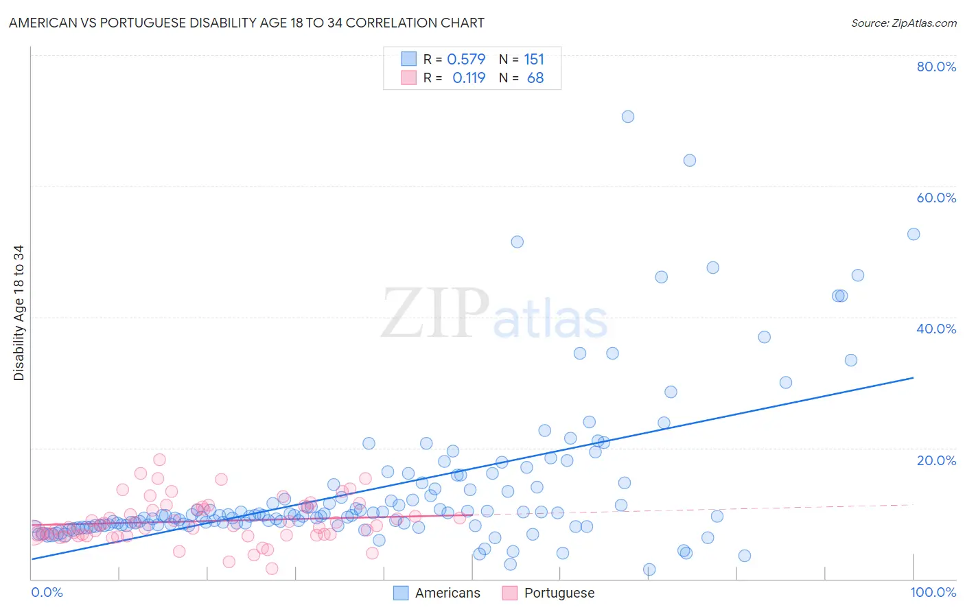 American vs Portuguese Disability Age 18 to 34
