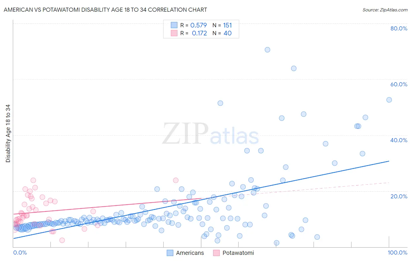 American vs Potawatomi Disability Age 18 to 34