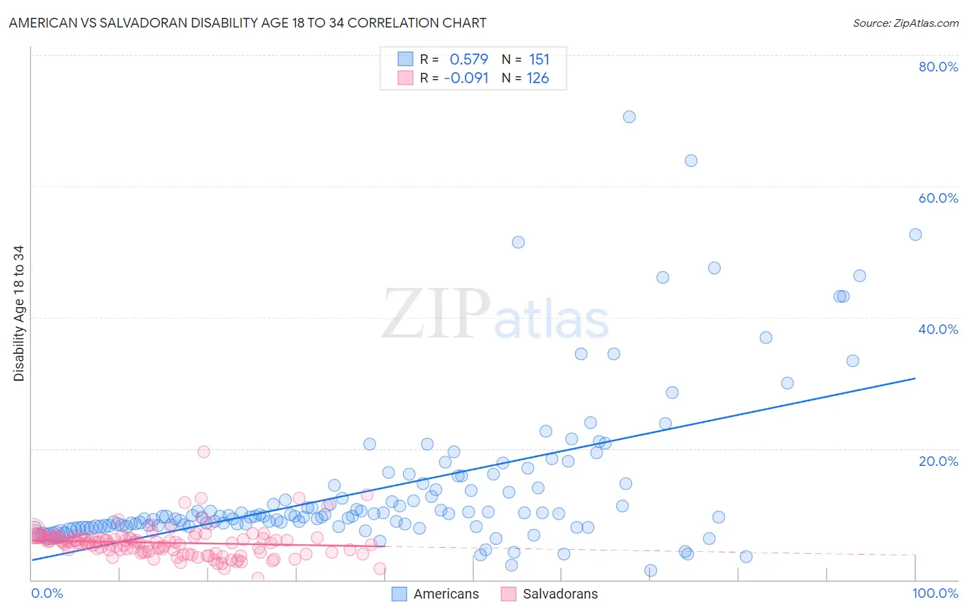 American vs Salvadoran Disability Age 18 to 34