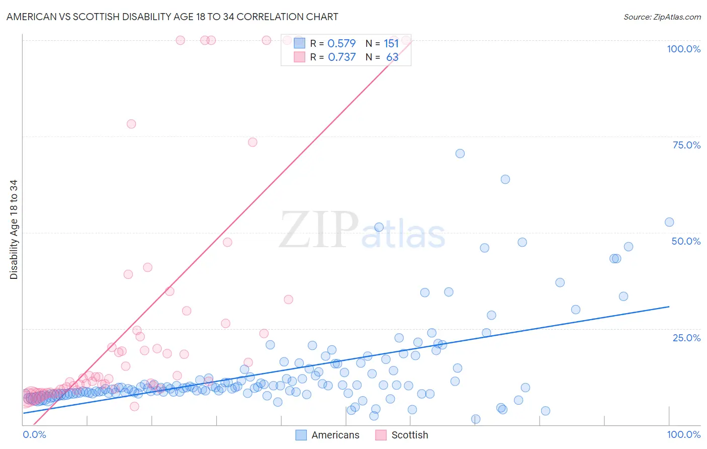American vs Scottish Disability Age 18 to 34