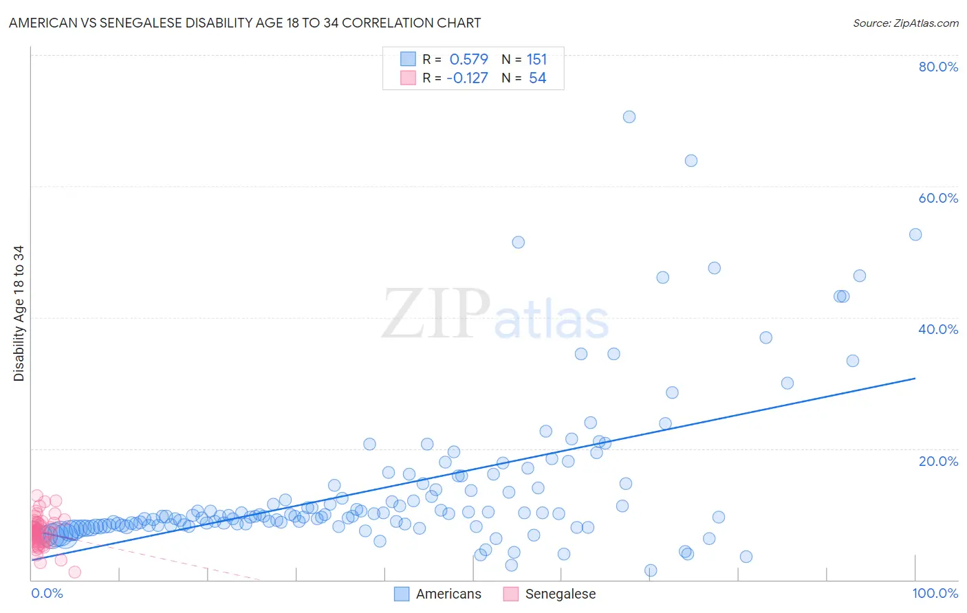 American vs Senegalese Disability Age 18 to 34