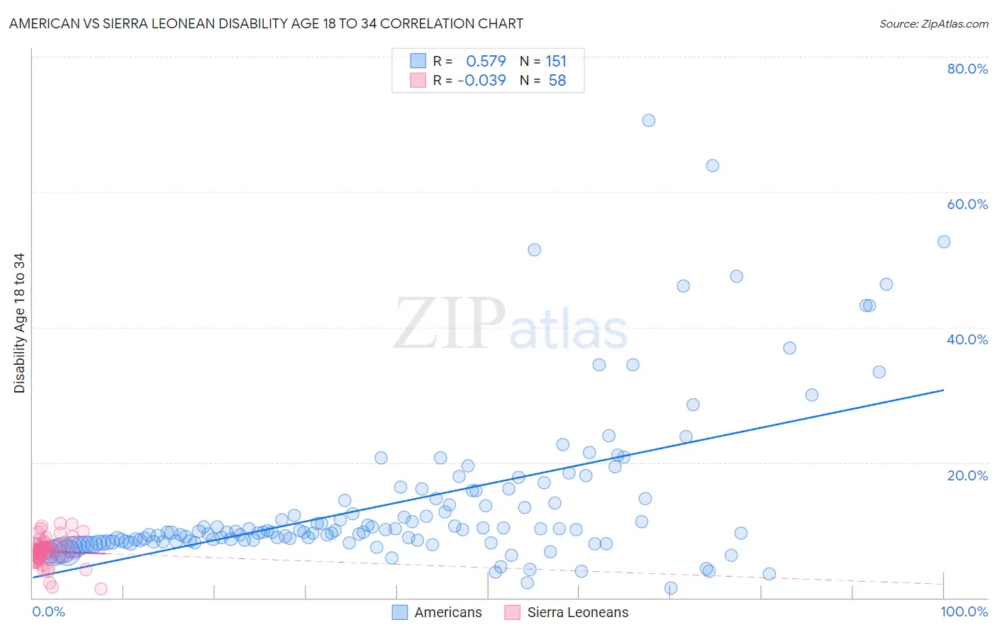 American vs Sierra Leonean Disability Age 18 to 34