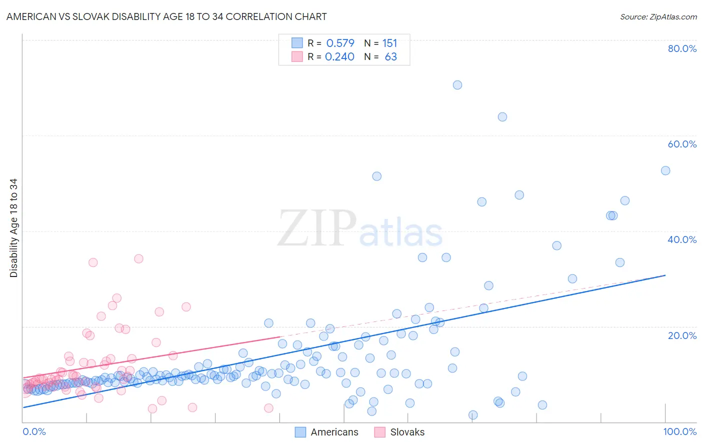 American vs Slovak Disability Age 18 to 34