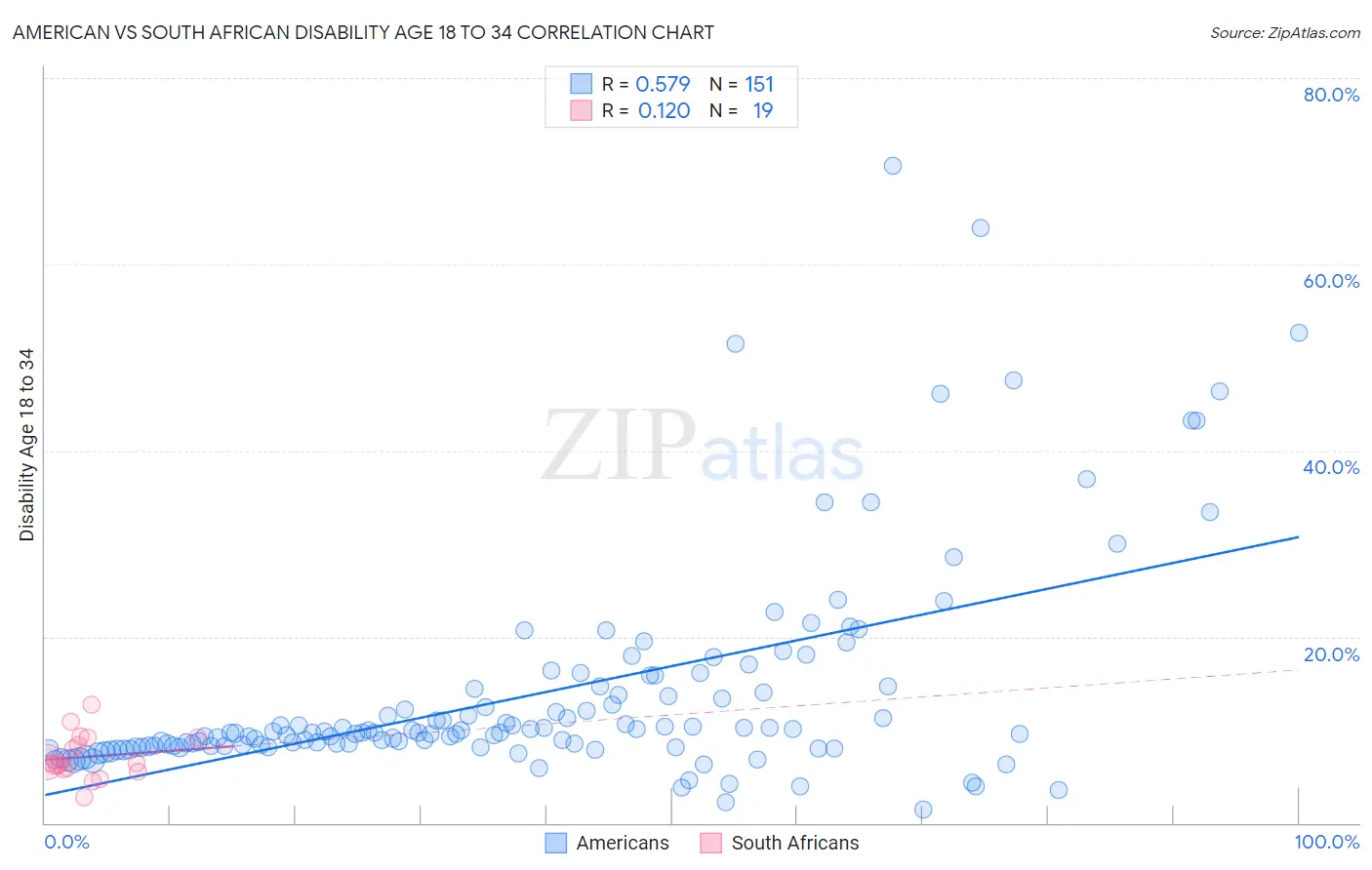 American vs South African Disability Age 18 to 34