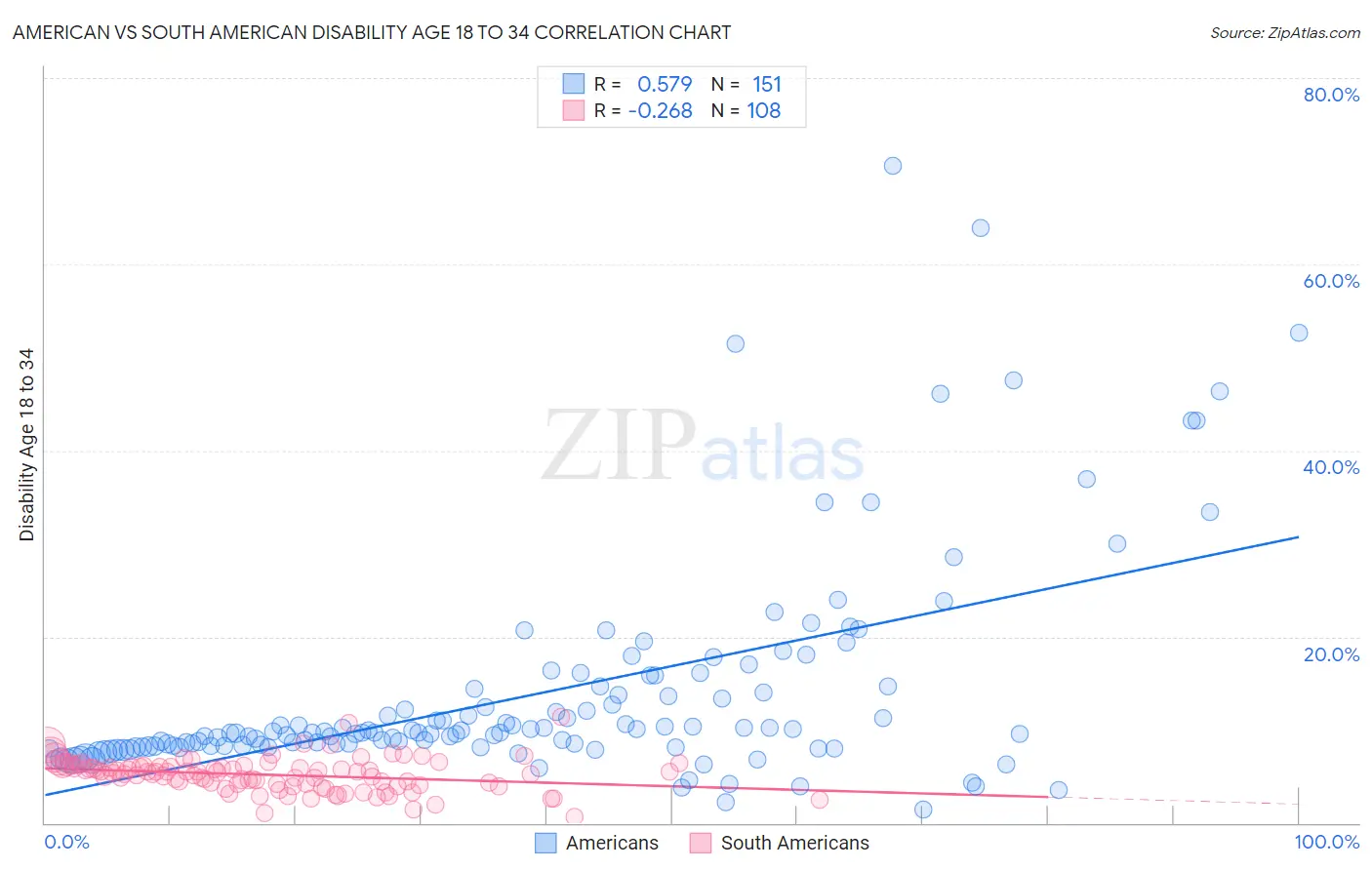 American vs South American Disability Age 18 to 34
