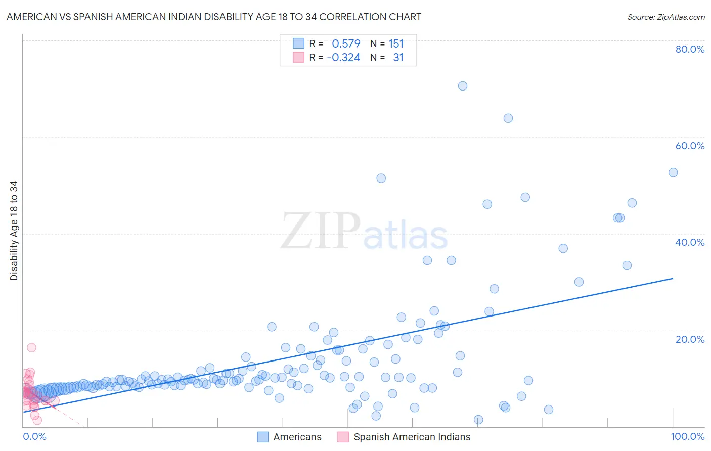 American vs Spanish American Indian Disability Age 18 to 34