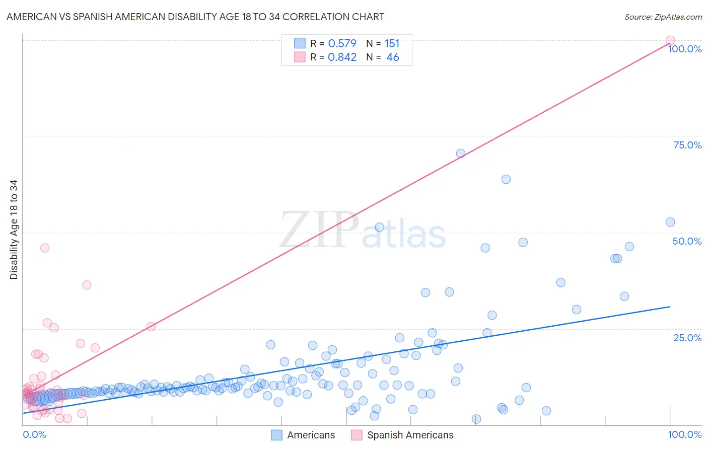 American vs Spanish American Disability Age 18 to 34