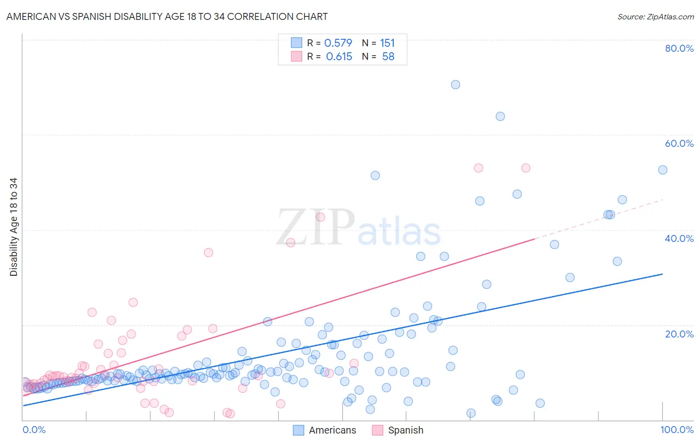 American vs Spanish Disability Age 18 to 34