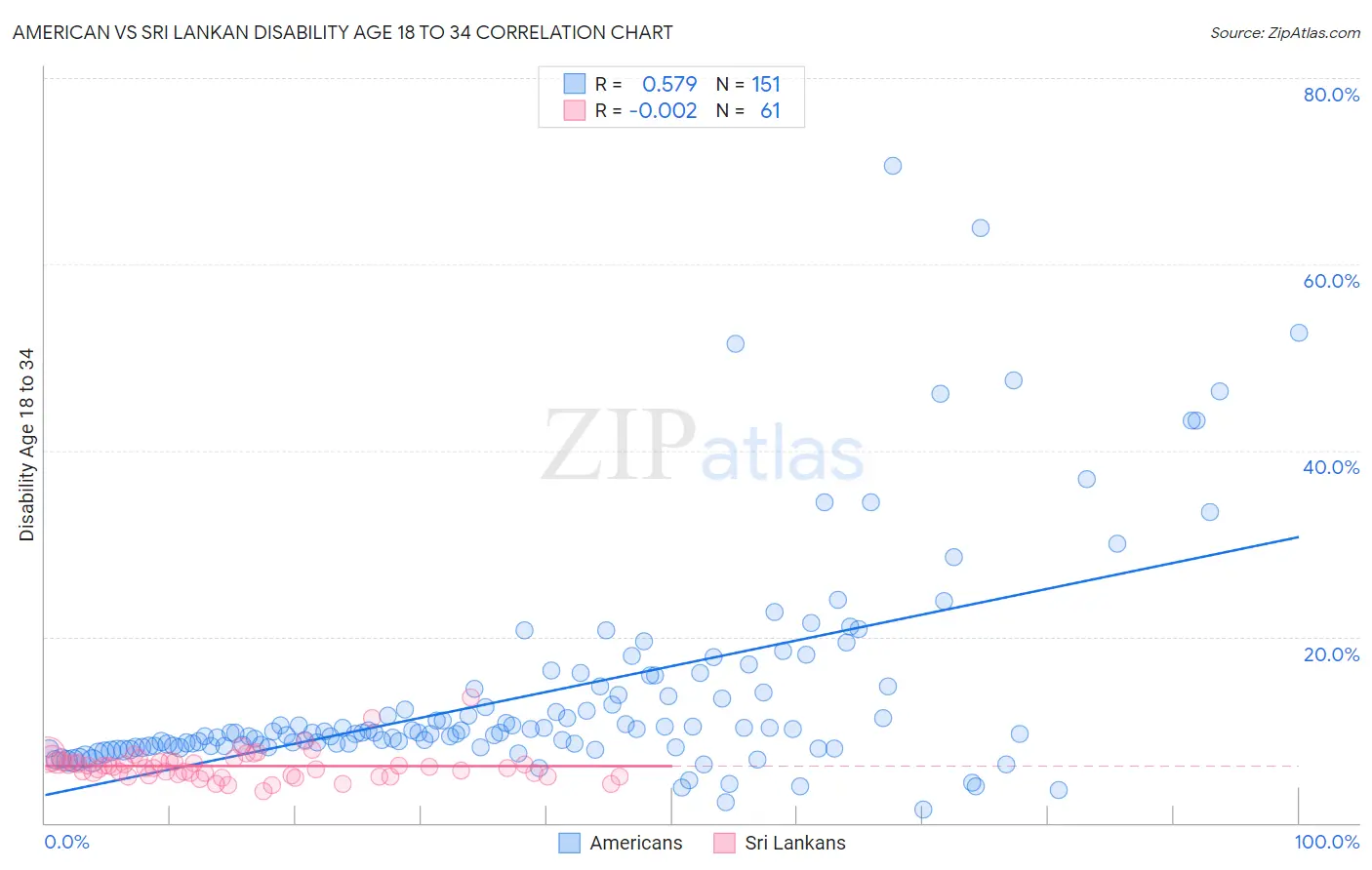 American vs Sri Lankan Disability Age 18 to 34