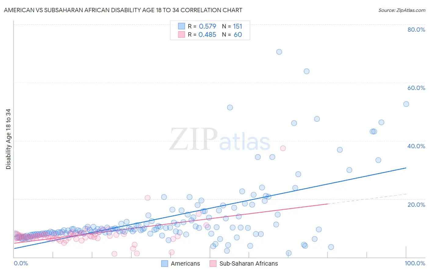 American vs Subsaharan African Disability Age 18 to 34