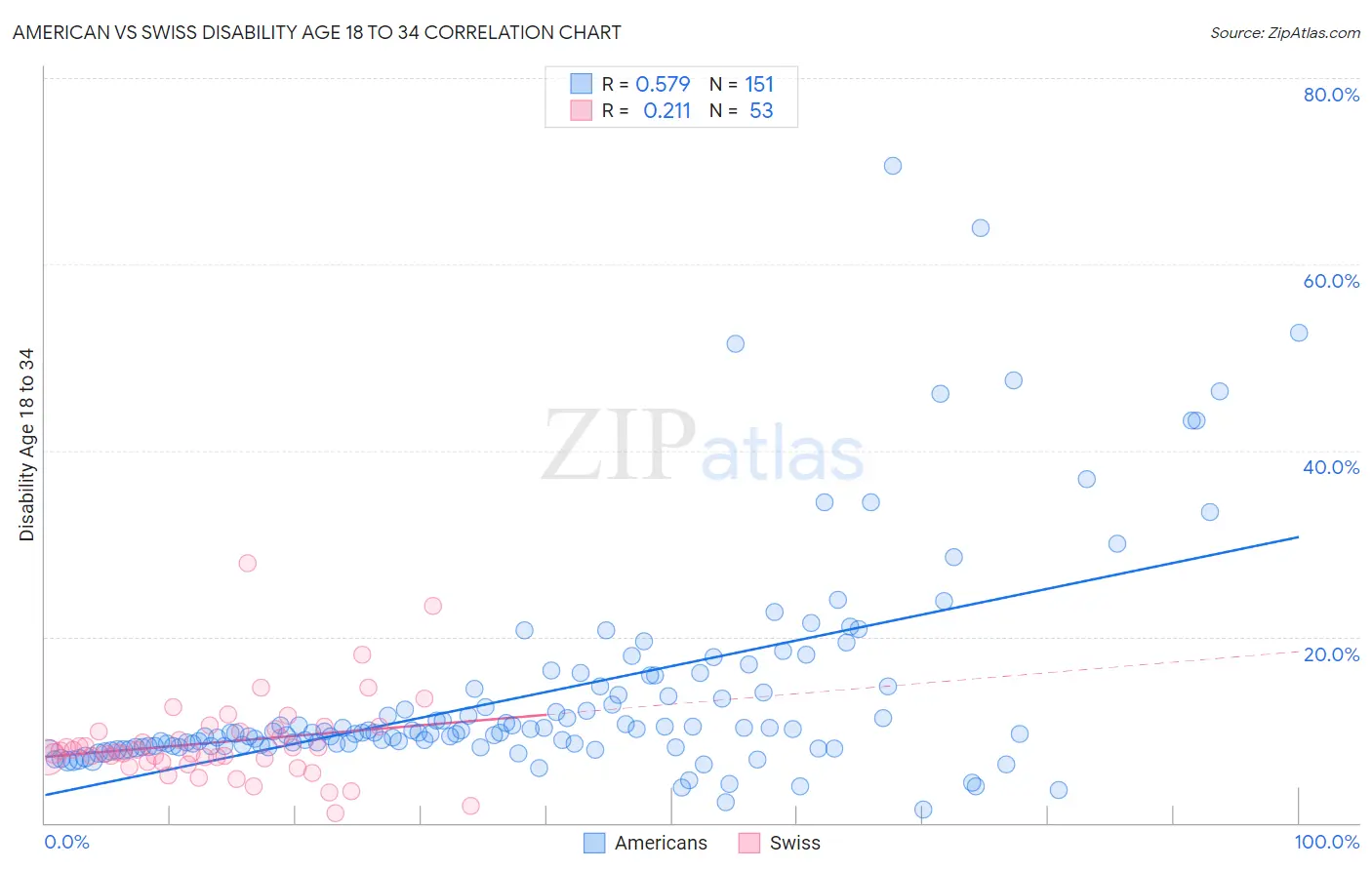 American vs Swiss Disability Age 18 to 34