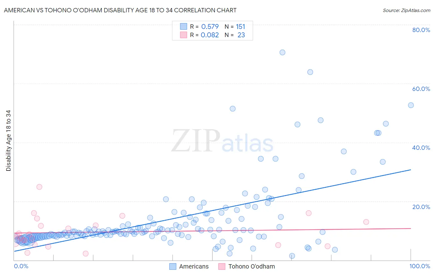 American vs Tohono O'odham Disability Age 18 to 34