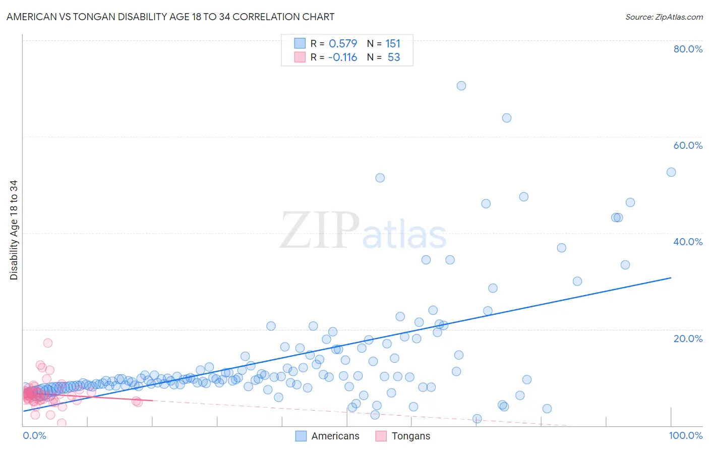 American vs Tongan Disability Age 18 to 34