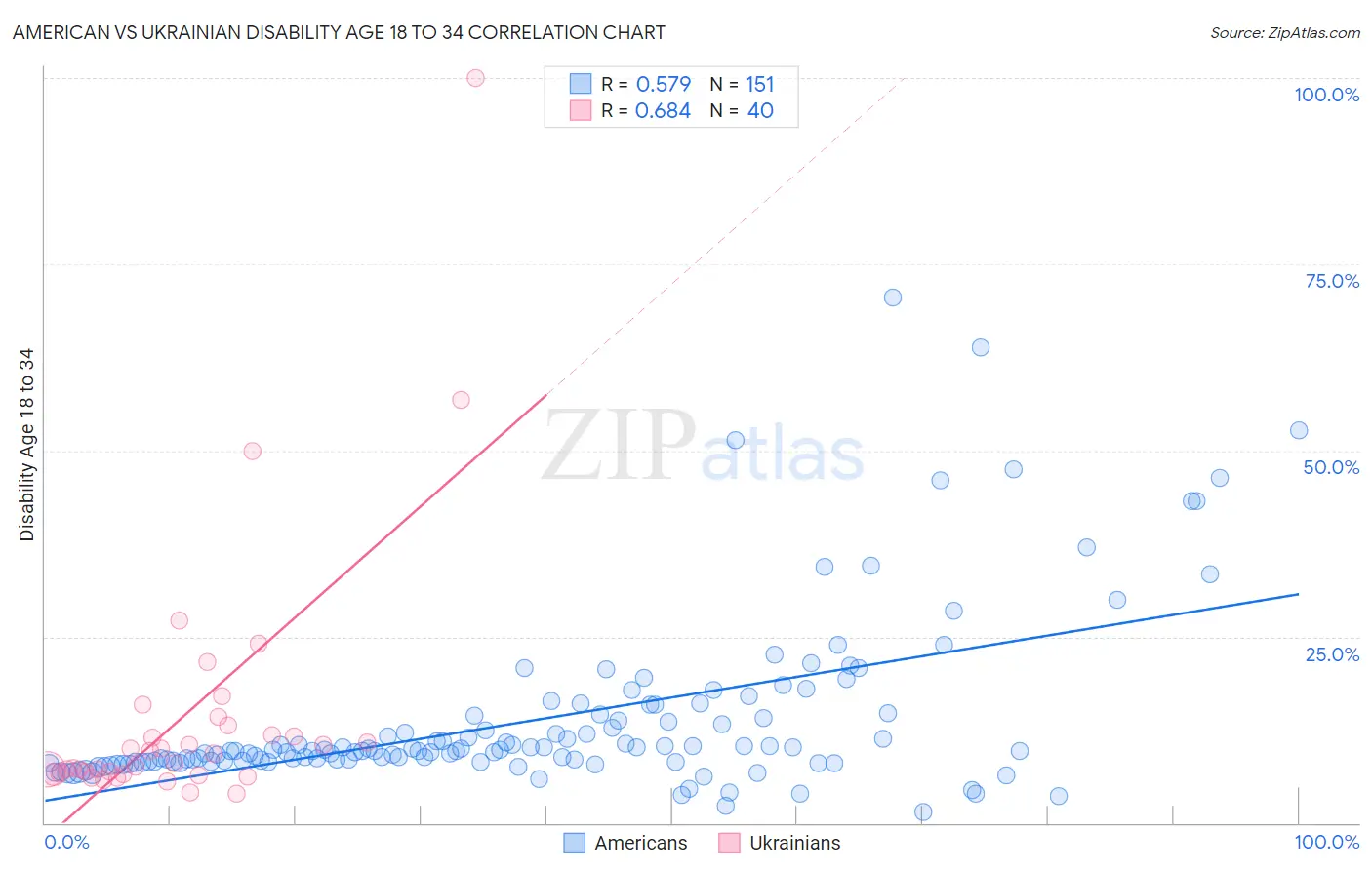 American vs Ukrainian Disability Age 18 to 34