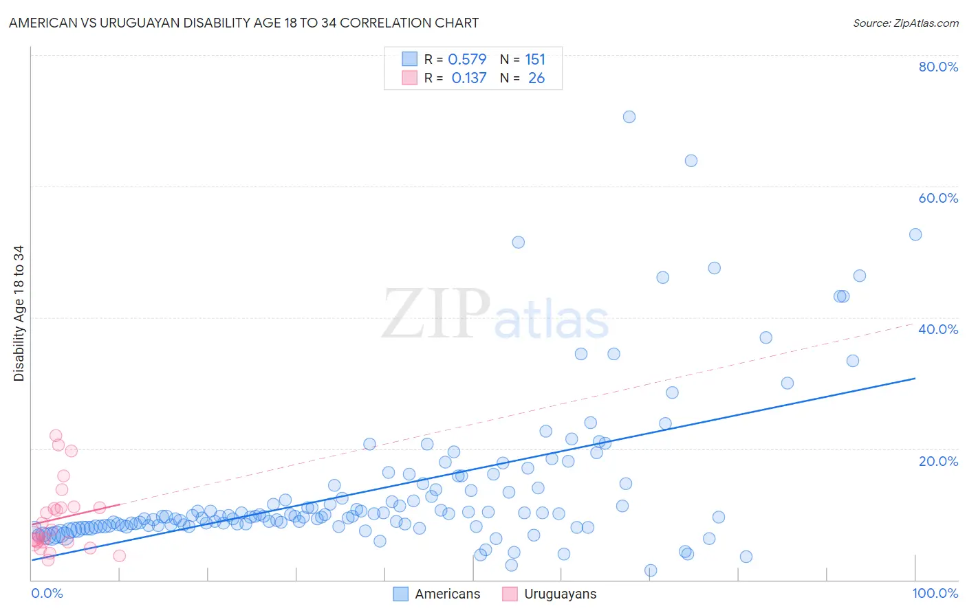 American vs Uruguayan Disability Age 18 to 34
