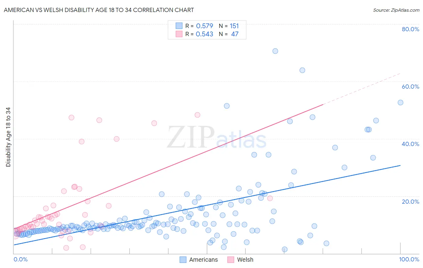 American vs Welsh Disability Age 18 to 34
