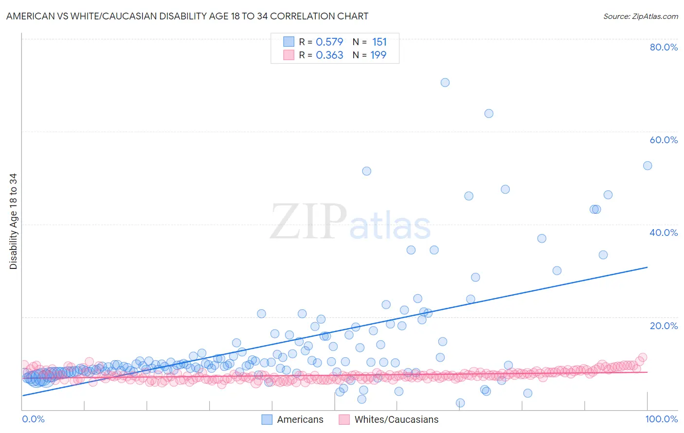 American vs White/Caucasian Disability Age 18 to 34