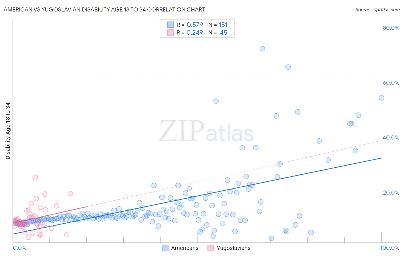 American vs Yugoslavian Disability Age 18 to 34