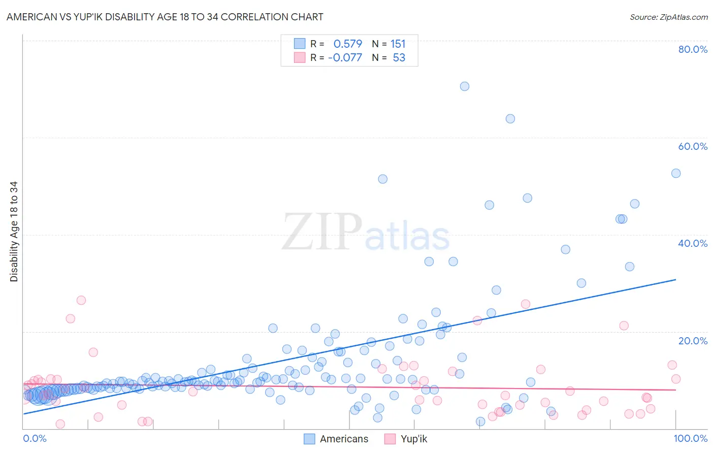 American vs Yup'ik Disability Age 18 to 34