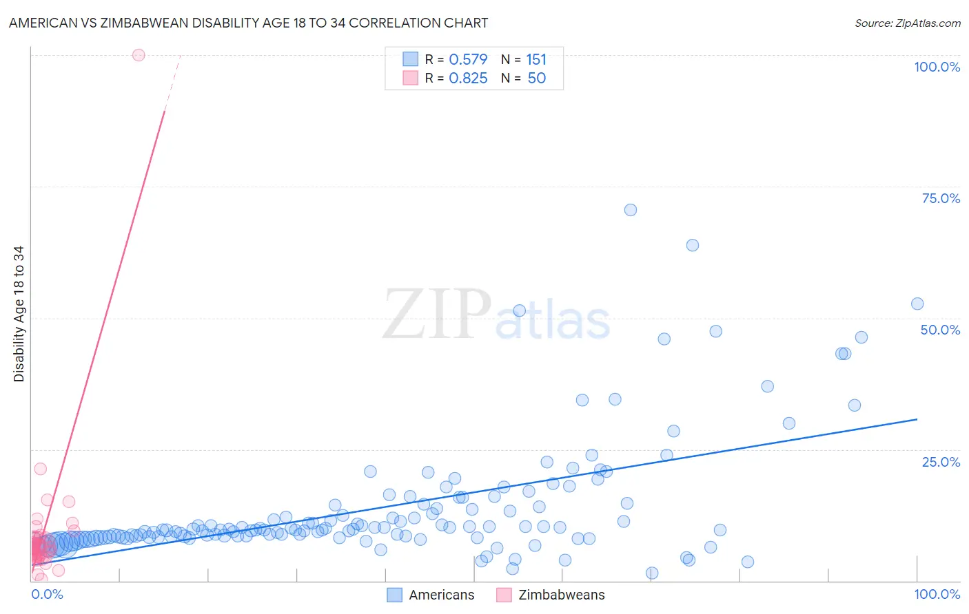 American vs Zimbabwean Disability Age 18 to 34