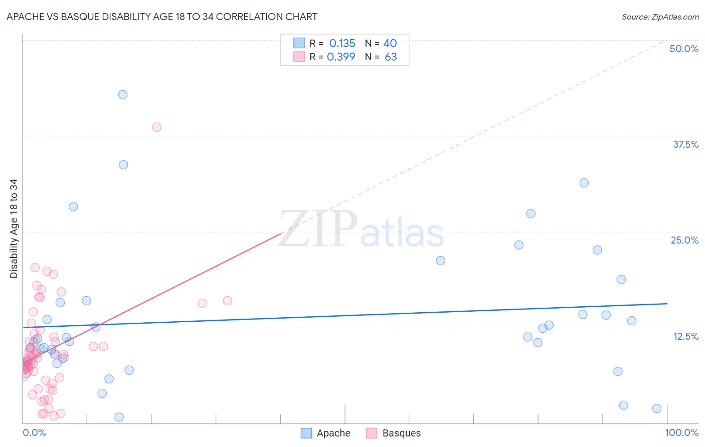 Apache vs Basque Disability Age 18 to 34