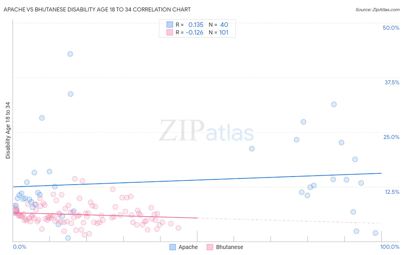 Apache vs Bhutanese Disability Age 18 to 34