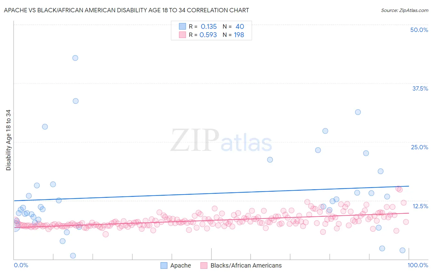 Apache vs Black/African American Disability Age 18 to 34