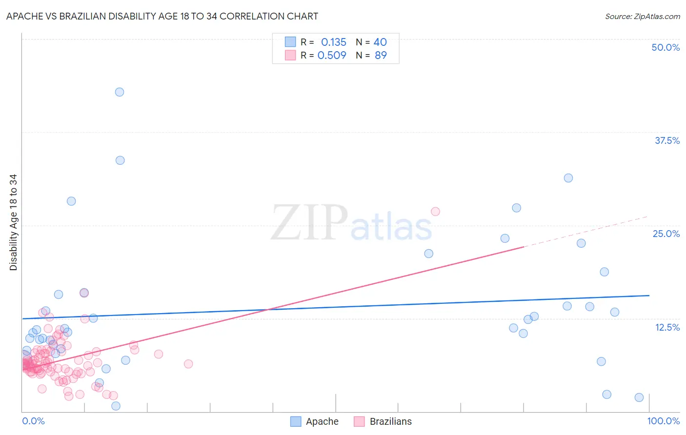 Apache vs Brazilian Disability Age 18 to 34
