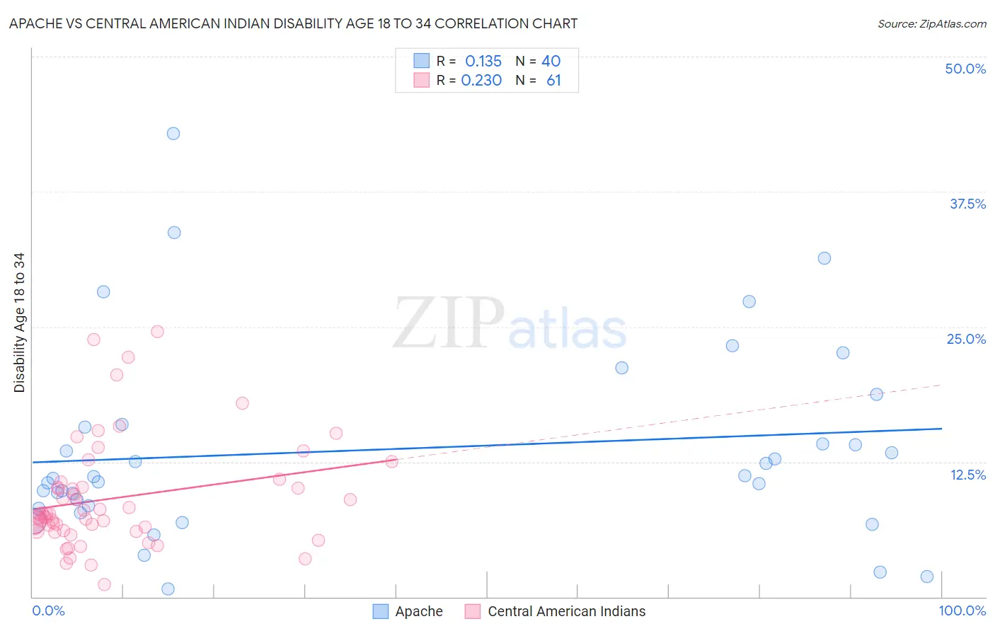 Apache vs Central American Indian Disability Age 18 to 34