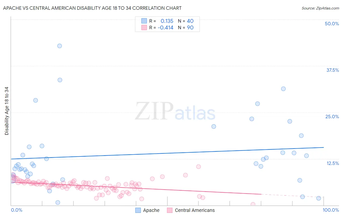Apache vs Central American Disability Age 18 to 34