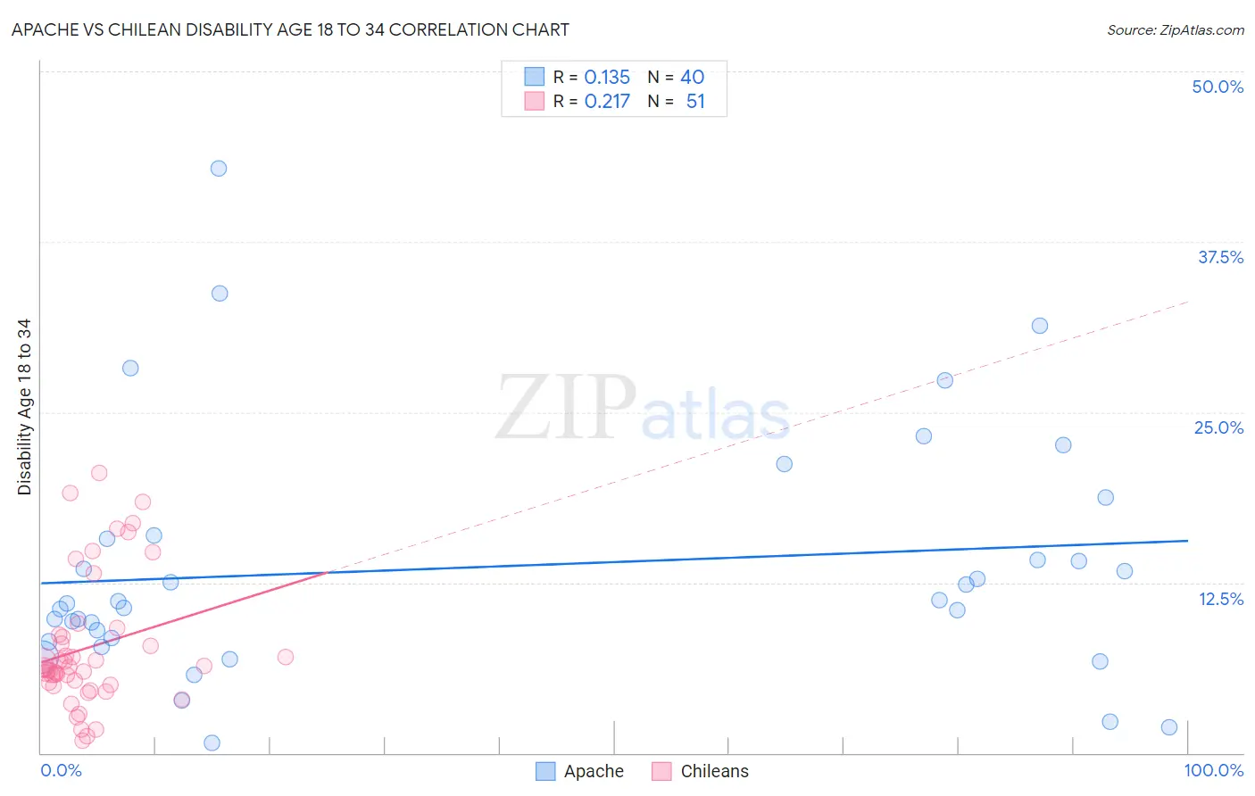 Apache vs Chilean Disability Age 18 to 34