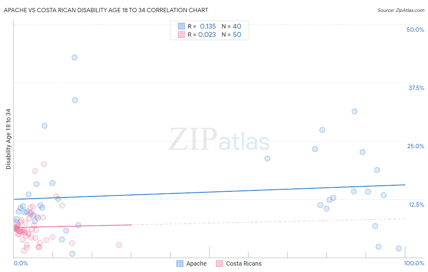 Apache vs Costa Rican Disability Age 18 to 34