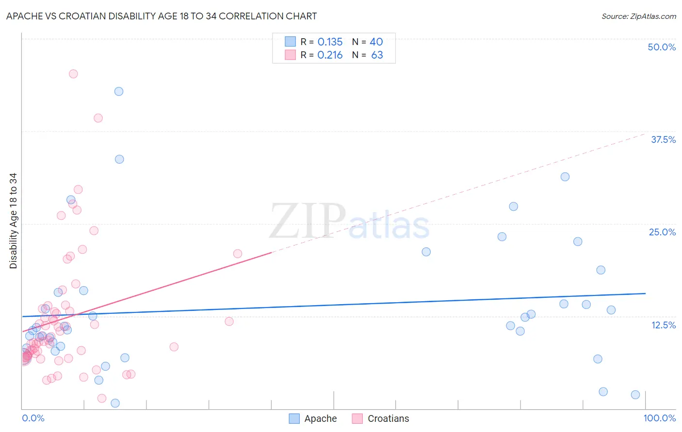 Apache vs Croatian Disability Age 18 to 34