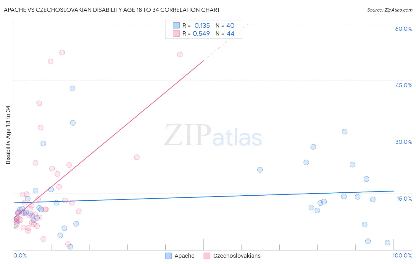 Apache vs Czechoslovakian Disability Age 18 to 34