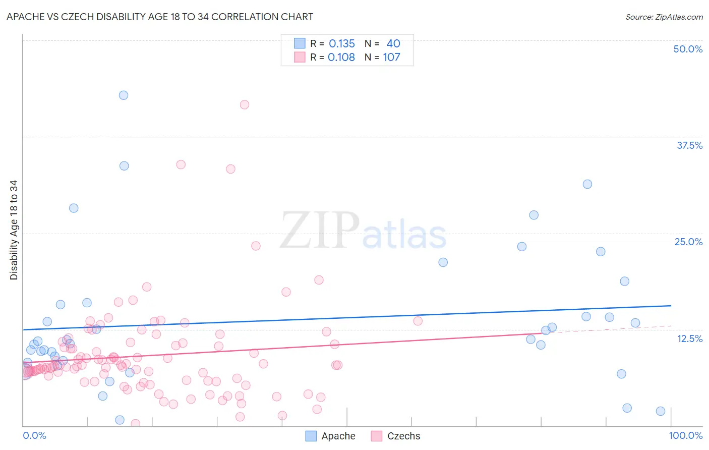 Apache vs Czech Disability Age 18 to 34