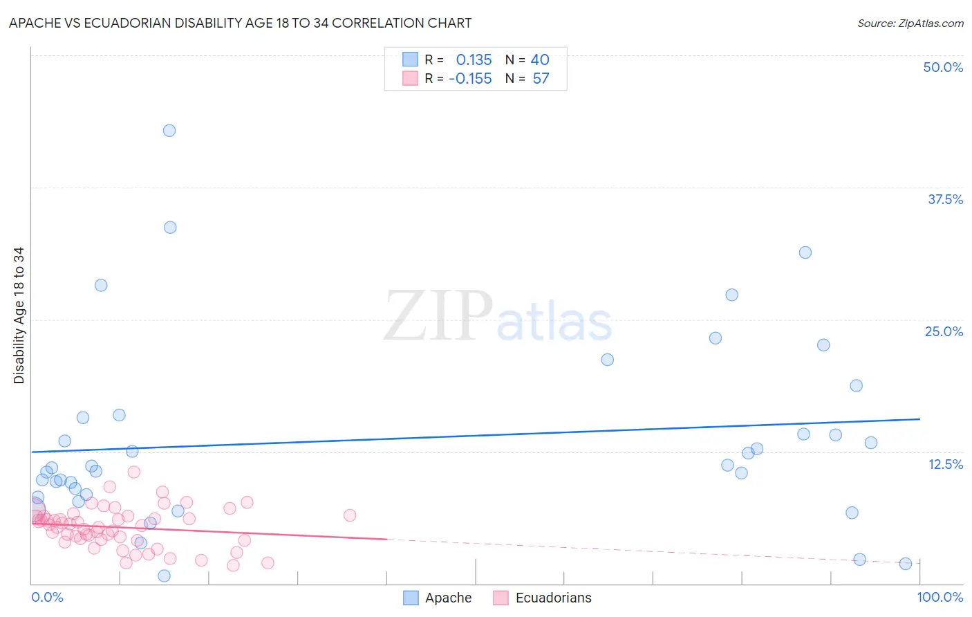 Apache vs Ecuadorian Disability Age 18 to 34