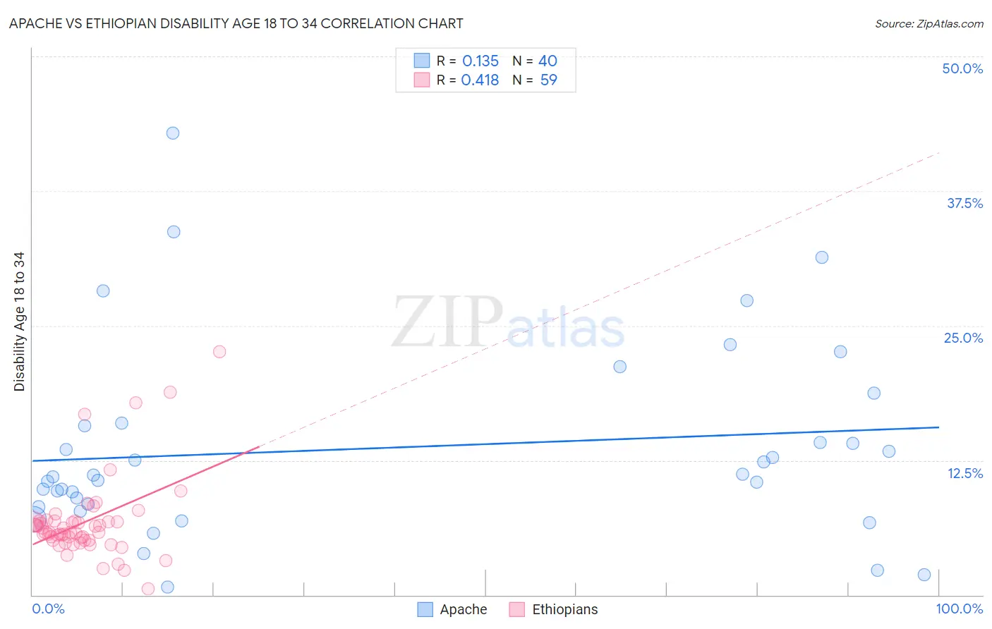 Apache vs Ethiopian Disability Age 18 to 34