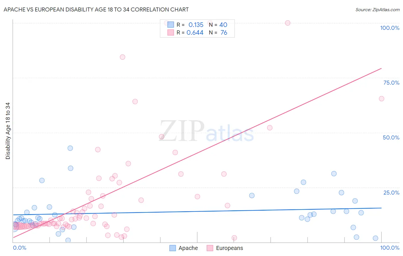Apache vs European Disability Age 18 to 34