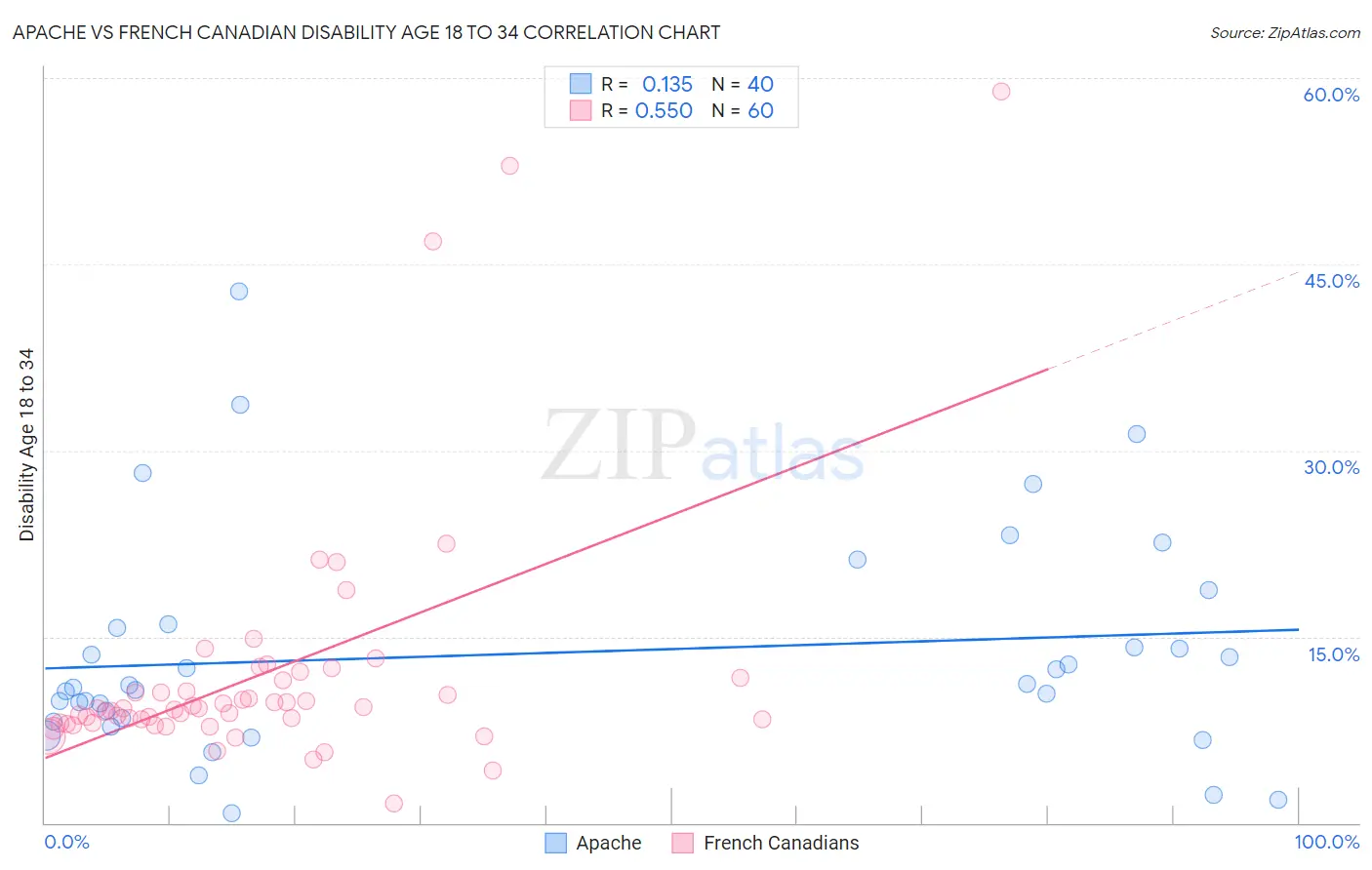Apache vs French Canadian Disability Age 18 to 34